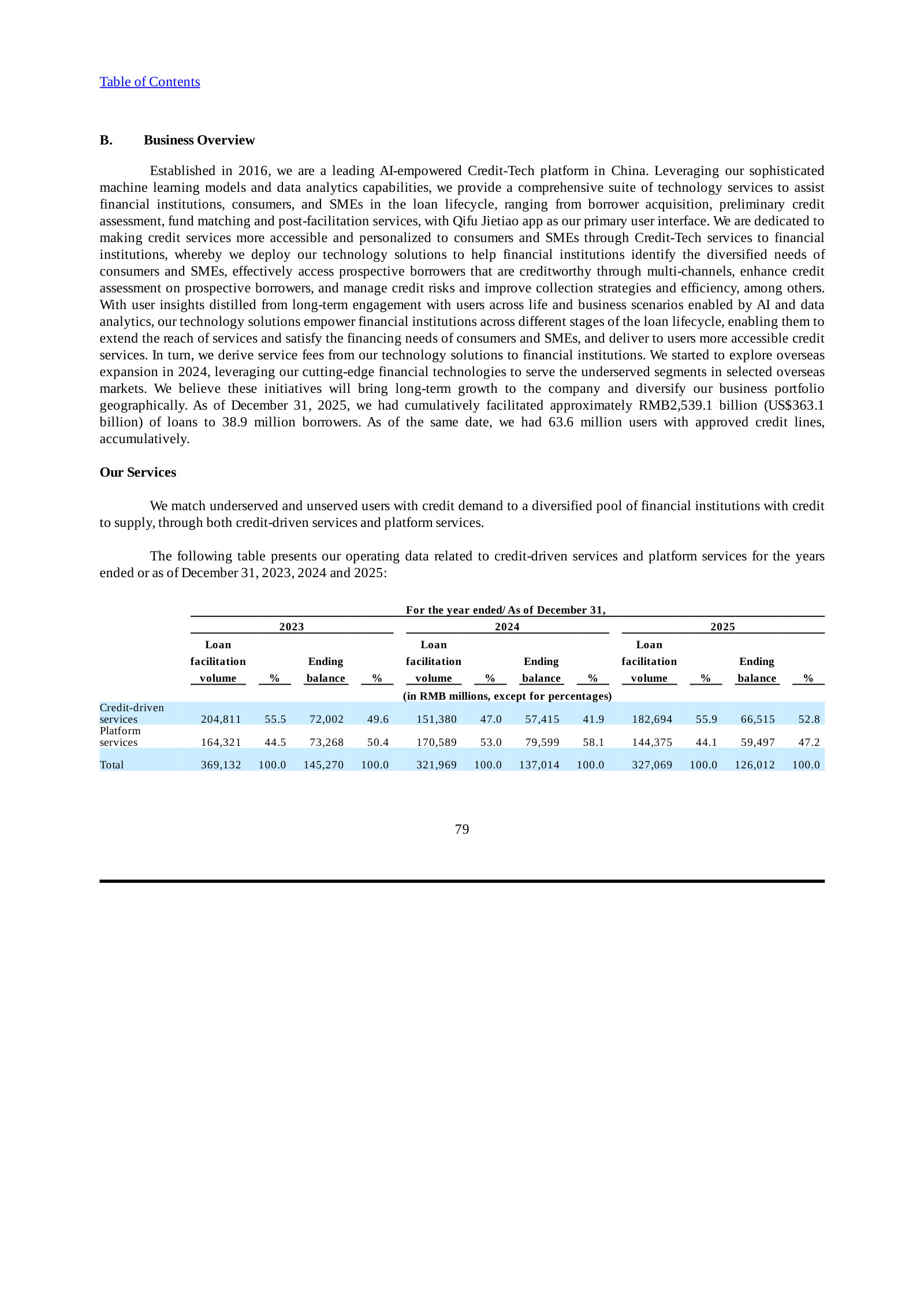 Operating data by service line: credit-driven vs. platform loan-facilitation volume and ending balance, 2023–2025.