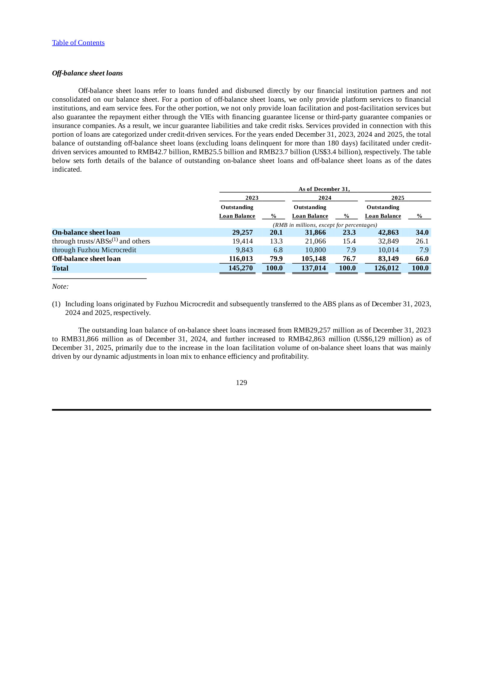 On- vs. off-balance-sheet loan balances, 2023–2025: on-balance-sheet share rising from 20% to 34%.