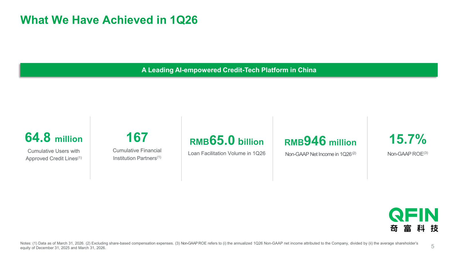 The scale snapshot: 64.8m approved-credit users, 167 institutional funding partners, RMB65bn quarterly loan volume, RMB946m non-GAAP profit, 15.7% ROE.