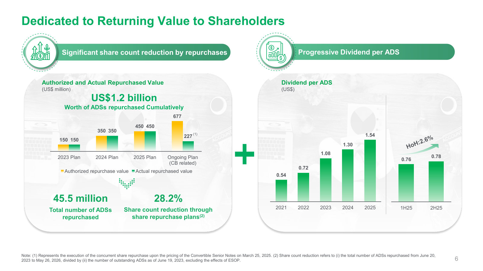 Capital return — US$1.2bn of ADSs bought back cumulatively (28% of the share count) plus a progressive dividend rising to $1.54 per ADS.