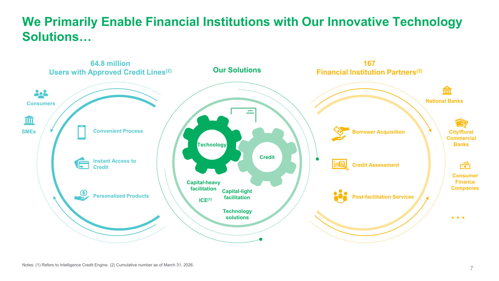 The business model in one diagram: QFIN sits between borrowers and 167 financial institutions, providing acquisition, credit assessment and post-loan servicing.
