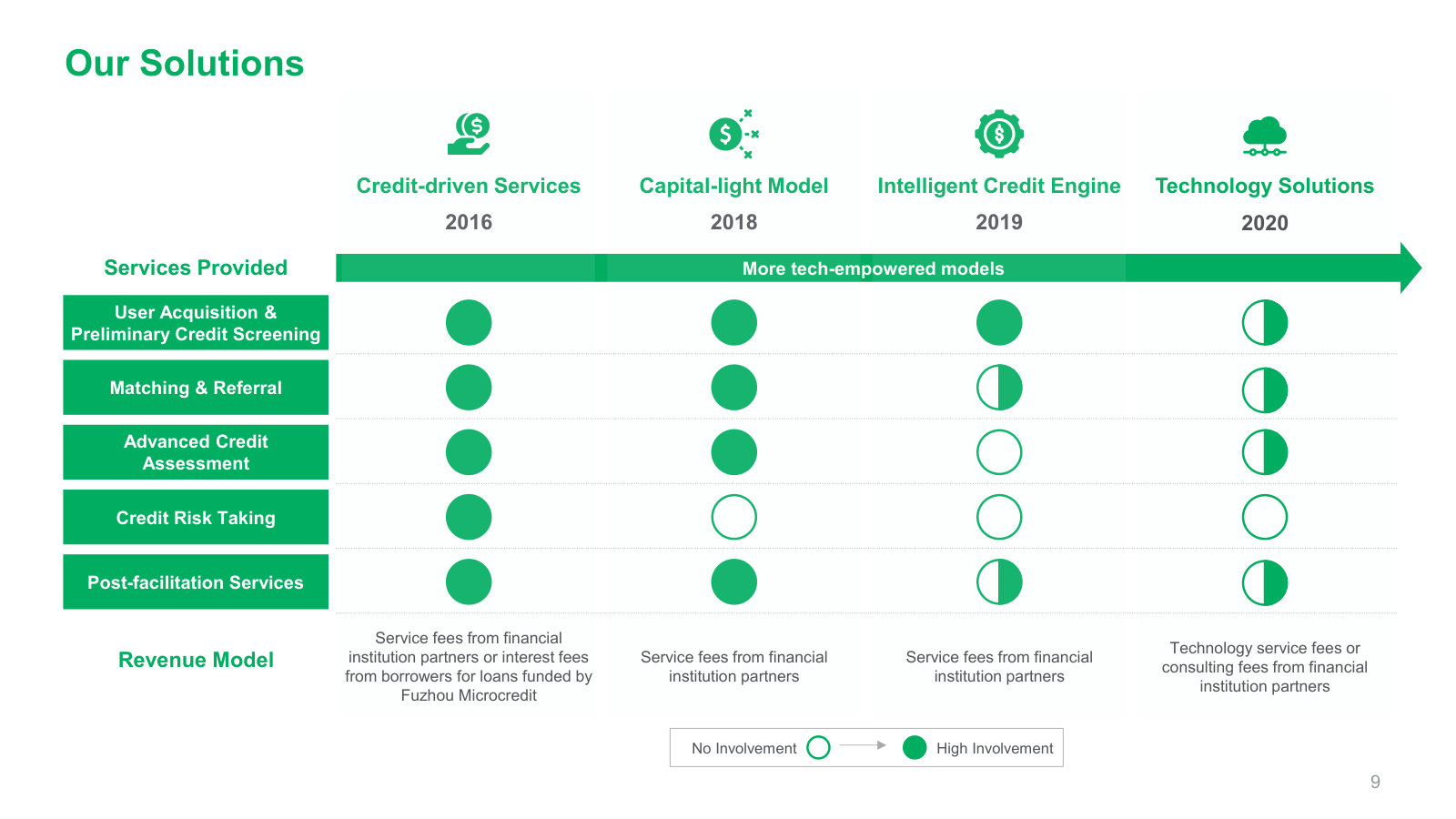 How QFIN earns fees: four service models from capital-heavy lending (2016) to capital-light facilitation and pure tech solutions (2020), with the revenue source for each.