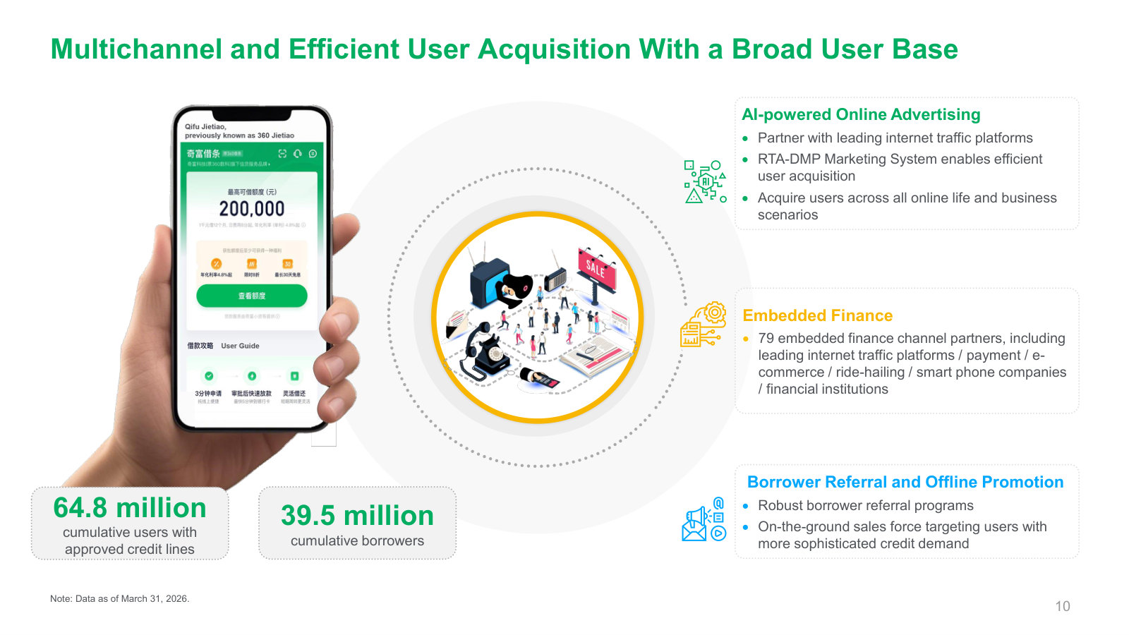 User acquisition — AI-driven online advertising, 79 embedded-finance channels and offline referral feeding a 64.8m-user / 39.5m-borrower funnel.