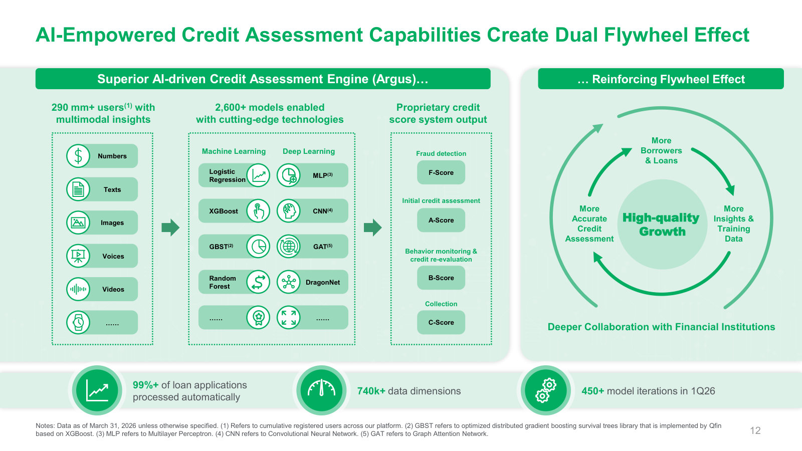 The Argus credit engine — 290m+ user profiles feeding 2,600+ models into fraud/credit/behavior scores, and the data-to-accuracy flywheel it drives.