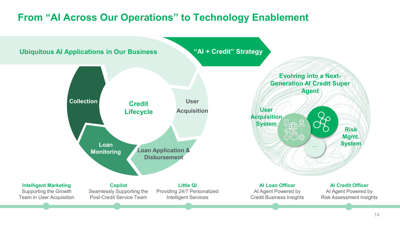 AI across the credit lifecycle — the tools deployed at each stage and the pivot toward AI-agent products (AI loan officer, AI credit officer).