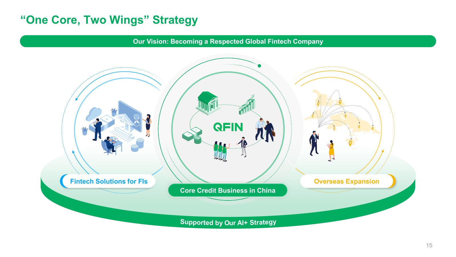 The 'One Core, Two Wings' strategy: China credit at the center, with fintech solutions for institutions and overseas expansion as the two growth wings.