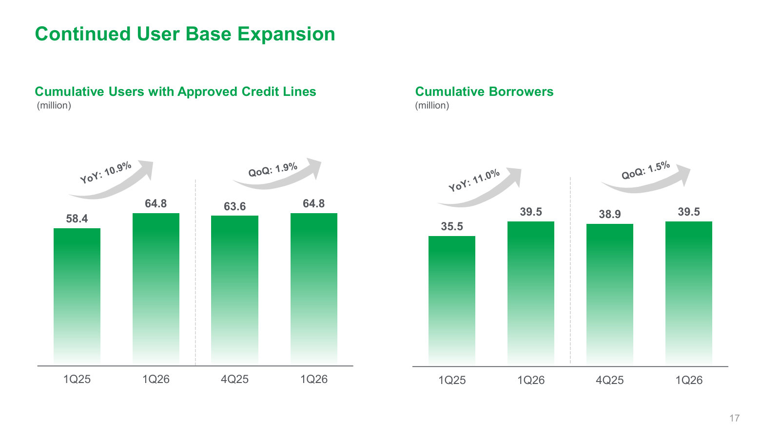 User-base growth — cumulative approved-credit users and borrowers, showing the funnel expanding ~11% year over year.