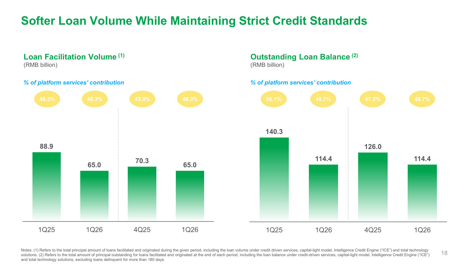Loan volume and outstanding balance easing under tighter credit standards, with the ~48% split between on- and off-balance-sheet (platform) models.