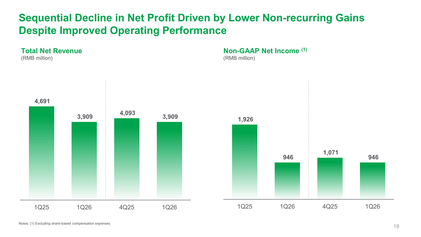 Revenue and non-GAAP profit — the sequential dip management attributes to lower one-off gains rather than operating deterioration.