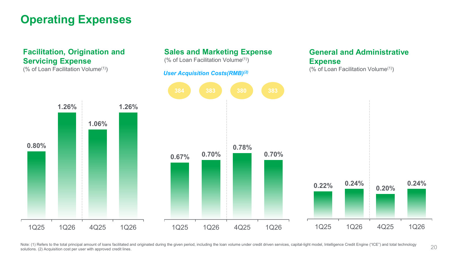 The cost structure as a take-rate: facilitation, sales-and-marketing and G&A expense as a percentage of loan volume, plus user-acquisition cost.