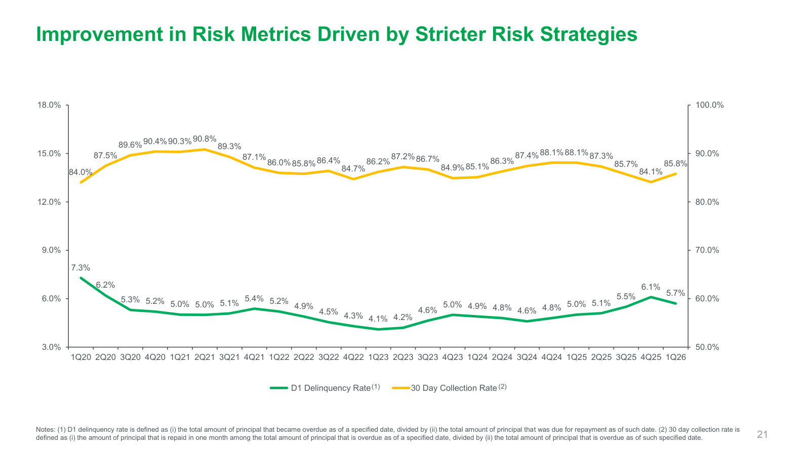 Asset-quality trend since 2020 — day-one delinquency and 30-day collection rates, the core risk gauges for a credit platform.